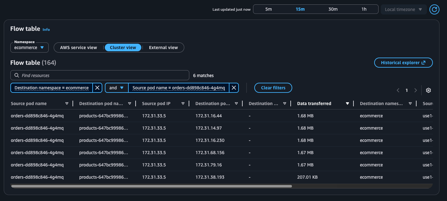 叢集檢視中流程圖的圖例