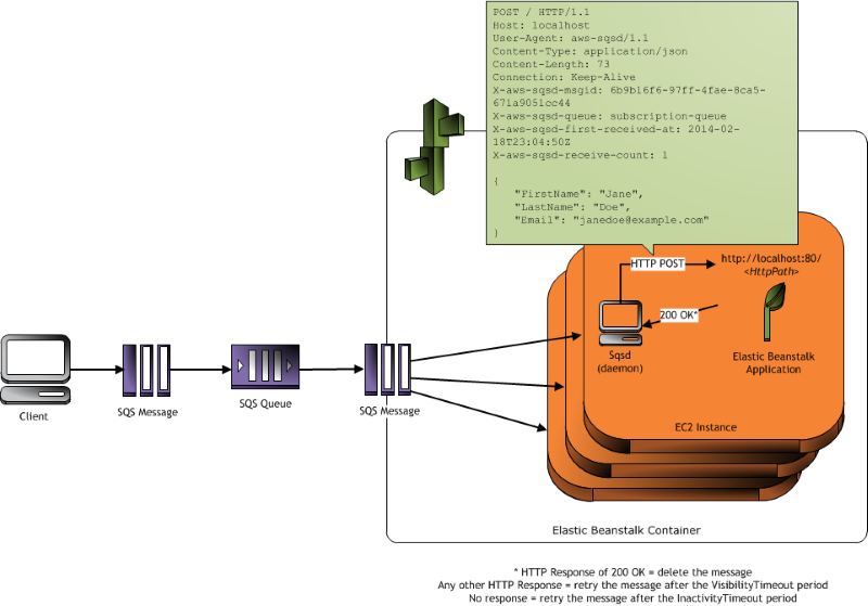 Elastic Beanstalk 工作者環境 Amazon SQS 訊息處理