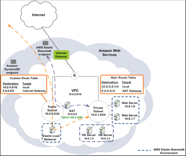 使用 Amazon RDS 的 Elastic Beanstalk 和 VPC 拓撲圖表。