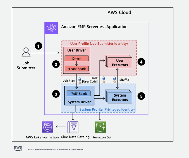 Amazon EMR 如何存取受 Lake Formation 安全政策保護的資料