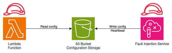 顯示 AWS Fault Injection Service Lambda 延伸模組組態的圖表。