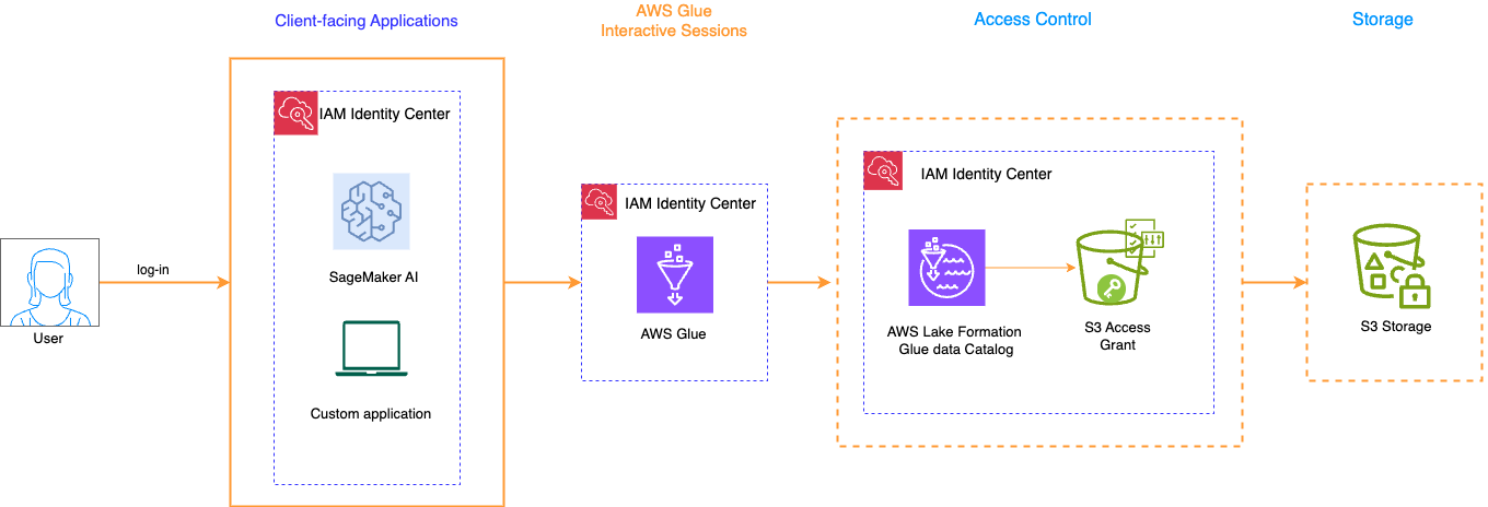 顯示 AWS Glue 互動式工作階段工作流程的架構圖。使用者透過 IAM Identity Center 登入面向用戶端的應用程式 (SageMaker Unified Studio 或自訂應用程式)。使用者的身分會傳播到 AWS Glue 互動式工作階段，其會連線到存取控制服務，包括 IAM Identity Center、AWS Lake Formation、AWS Glue Data Catalog 和 Amazon S3 Access Grant，最後才存取 S3 Storage。