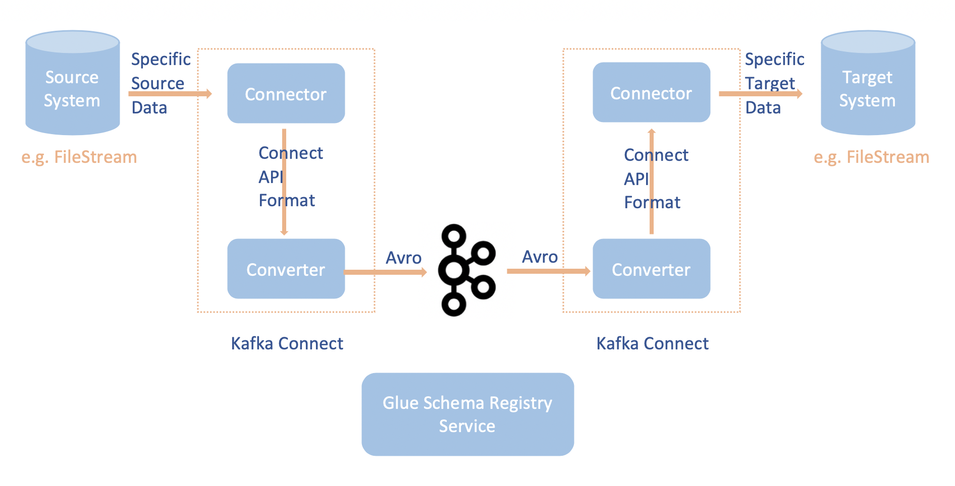 Apache Kafka Connect 工作流程。