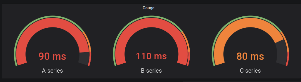 顯示 Grafana 中量測計視覺化範例的影像。