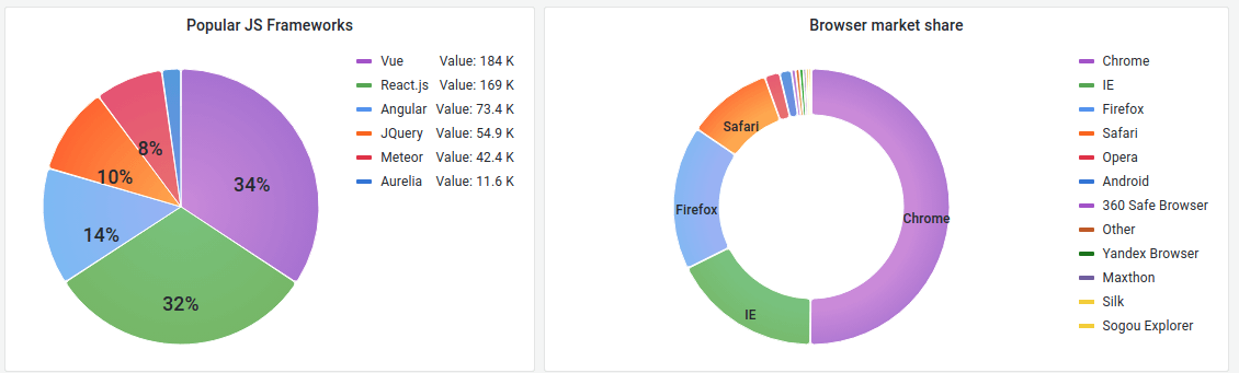 顯示 Grafana 中圓餅圖視覺化範例的影像。