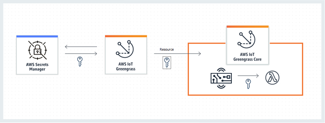 AWS IoT Greengrass 從 擷取秘密， AWS Secrets Manager 並將其部署為核心裝置的秘密資源，供連接器和 Lambda 函數使用。