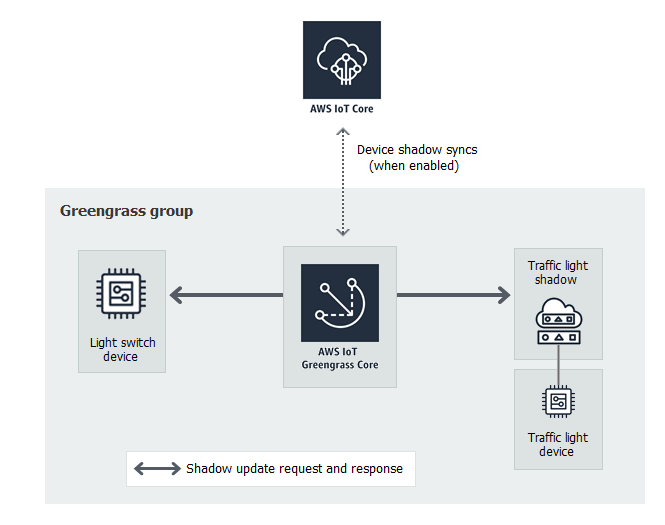 AWS IoT Greengrass 核心連接到流量光源裝置陰影和光源切換裝置。