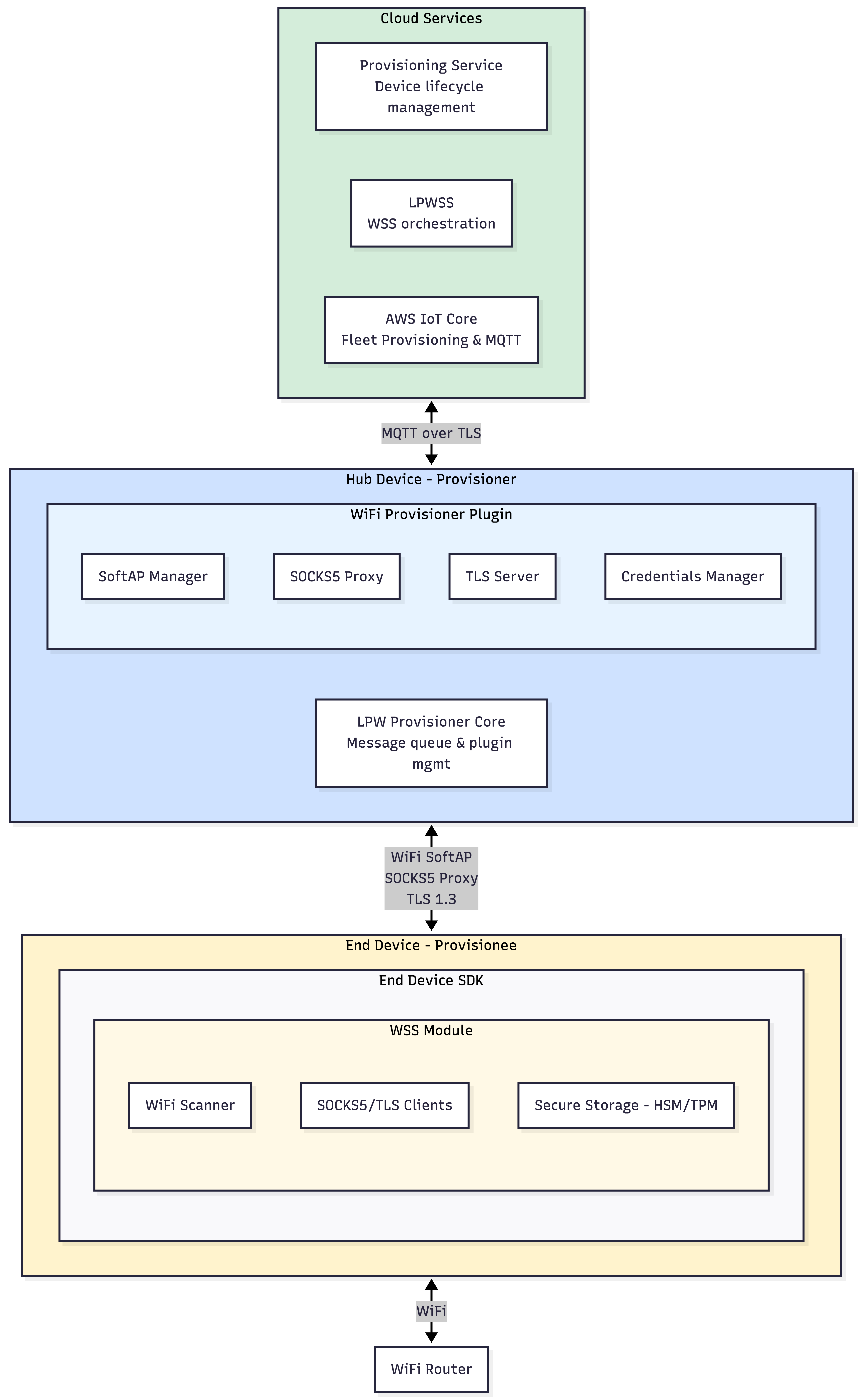 WSS 架構圖顯示雲端服務 (Provisioning Service、LPWSS、AWS IoT Core)、具有 WiFi Provisioner 外掛程式的中樞裝置 (SoftAP Manager、SOCKS5 Proxy、TLS Server、 Credentials Manager)，以及具有 WSS 模組的終端裝置 (WiFi Scanner、SOCKS5/TLS 用戶端、安全儲存）