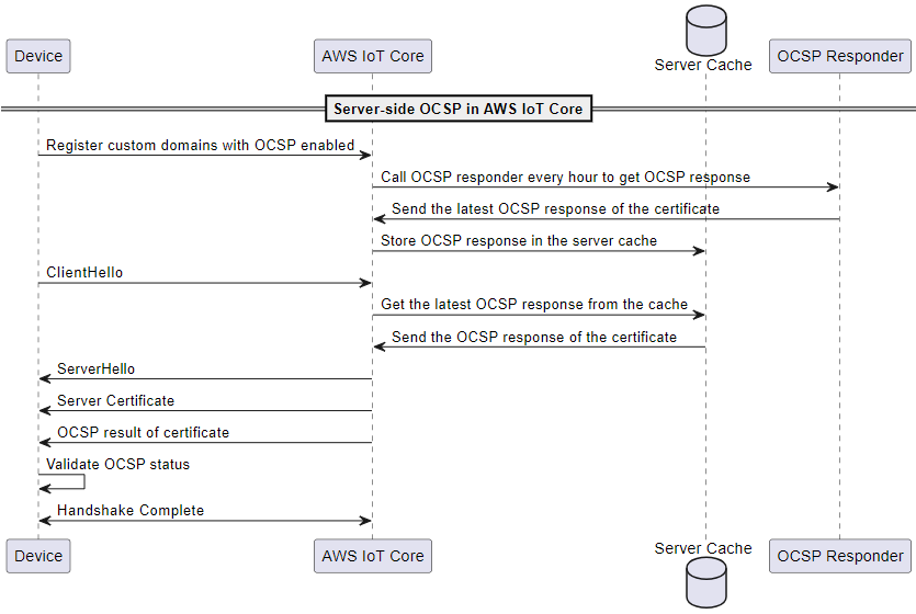 此圖表顯示伺服器端OCSP堆疊的運作方式 AWS IoT Core。