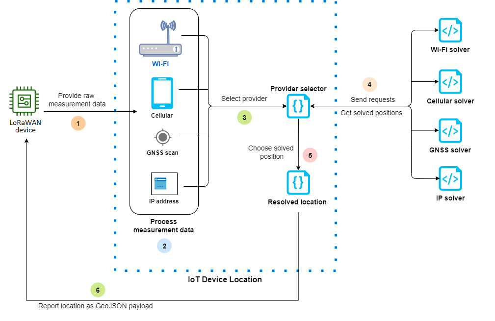 顯示 AWS IoT Core Device Location 如何使用原始測量資料並解析裝置位置的圖片。