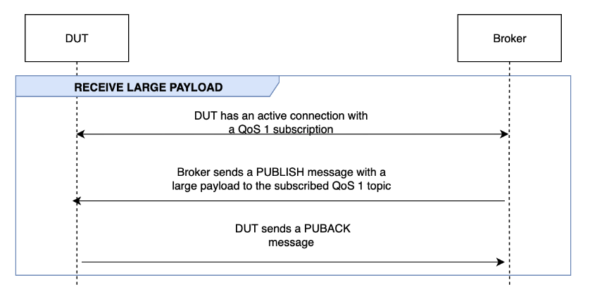 DUT 與 代理程式之間的RECEIVELARGEPAYLOAD流程。