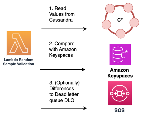 使用範例讀取來驗證從 Apache Cassandra 到 Amazon Keyspaces 的 和線上遷移期間的資料一致性。
