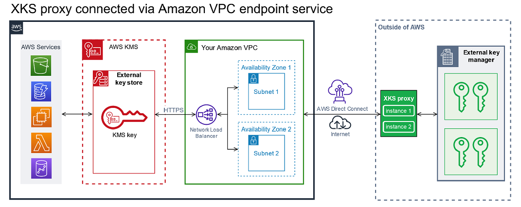 VPC 端點服務連線 - 外部的 XKS 代理 AWS