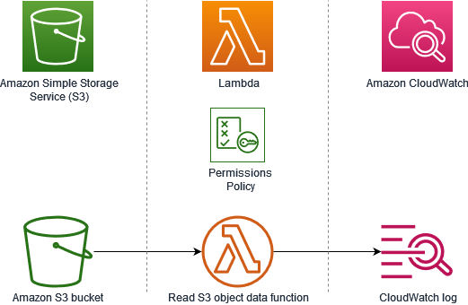 Amazon S3 儲存貯體、Lambda 函數和 Amazon CloudWatch Logs 之間的資料流