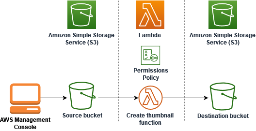 Amazon S3 儲存貯體、Lambda 函數和其他 Amazon S3 儲存貯體之間的資料流