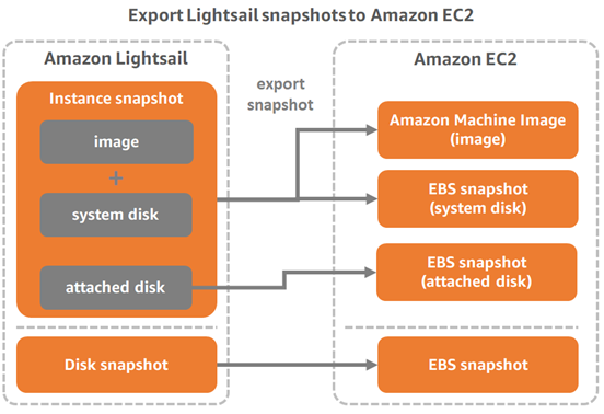 將 Lightsail 快照匯出至 Amazon EC2。