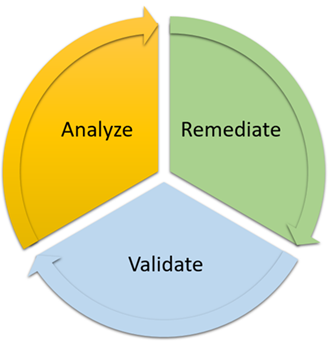 帳戶探索流程圖。