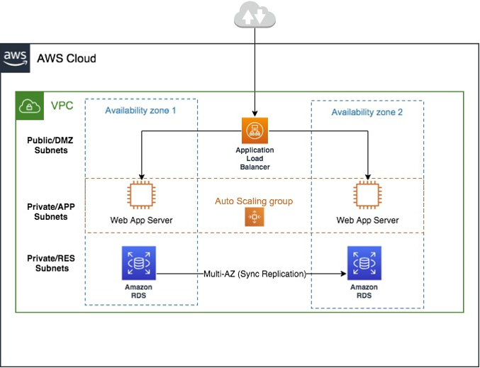 AWS 雲端 architecture diagram showing VPC with two availability zones, load balancer, and multi-AZ RDS setup.