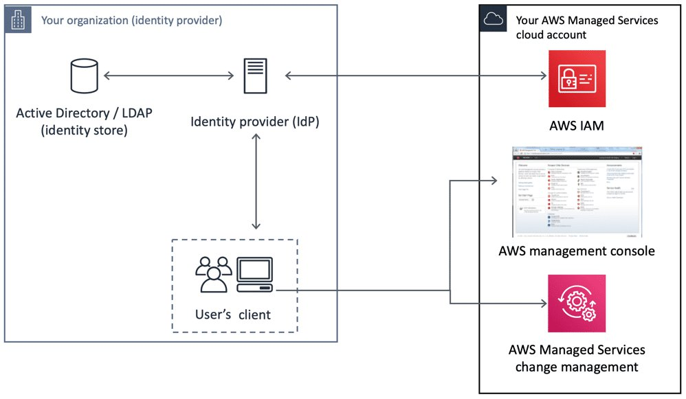 身分提供者與 AWS IAM、 AWS Management Console和 AMS 變更管理之間的關係。