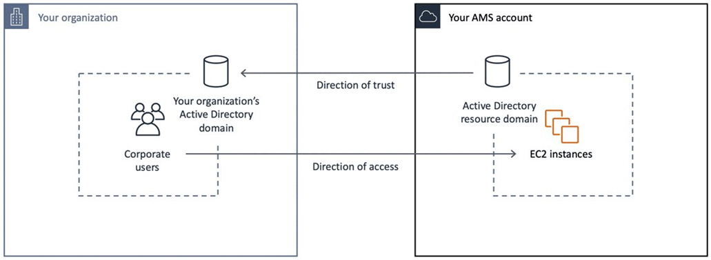 信任的方向是單向:從 Amazon EC2 執行個體到組織的 Active Directory 網域。