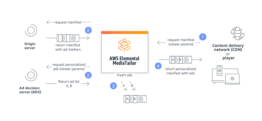 影像的中心是 AWS Elemental MediaTailor 圖示。最右側有兩個堆疊圖示,一個用於內容交付網路 (CDN),另一個則顯示一組顯示裝置。它們共用標題「內容交付網路 (CDN) 或顯示裝置」。虛線箭頭從「內容交付網路 (CDN) 或顯示裝置」指向 MediaTailor,標題為「請求內容 (檢視器參數)」。箭頭上方是包含數字 1 的圓圈。在影像的最左側,MediaTailor 的左側有兩個圖示,一個在另一個圖示之上。上方圖示標題為 Origin Server,下方圖示標題為廣告決策伺服器 (ADS)。虛線箭頭從 MediaTailor 指向名為「請求內容」的 Origin Server。此箭頭正上方有一個包含數字 2 的圓圈。實心箭頭從原始伺服器指向 MediaTailor,標題為「傳回帶有廣告標記的資訊清單」,以及描述媒體串流的影像,其中包含兩個空白廣告標記方塊。另一個點箭頭從 MediaTailor 指向標題為「請求個人化廣告 (檢視器參數)」的 ADS。此箭頭正上方有一個也包含數字 2 的圓圈。實心箭頭從 ADS 指向 MediaTailor,標題為「傳回廣告清單:A、B、C」。 在影像中間,MediaTailor 圖示的正下方會放置媒體串流的影像,其中包含兩個空白廣告標記方塊和兩個字母 A 和 B 的箭頭,指向兩個空白廣告標記方塊。箭頭旁邊是標題「插入廣告」。此區域旁邊有一個包含數字 3 的圓圈。MediaTailor 右側有一個實心箭頭指向最右側的「內容交付網路 (CDN) 或顯示裝置」,標題為「傳回具有廣告規格的資訊清單」和一個影像,描述以兩個廣告標記方塊疊加的媒體串流,字母為 A 和 B。此實心箭頭下方是一個包含數字 4 的圓圈。