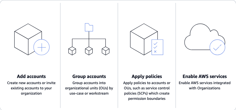 此影像顯示 AWS Organizations 運作方式:新增帳戶、群組帳戶、套用政策和啟用 AWS 服務。