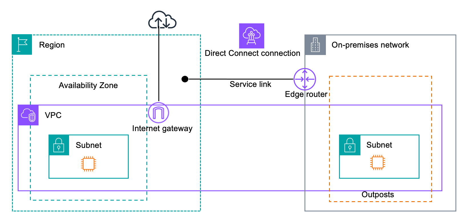 AWS Direct Connect 與 的連線 AWS