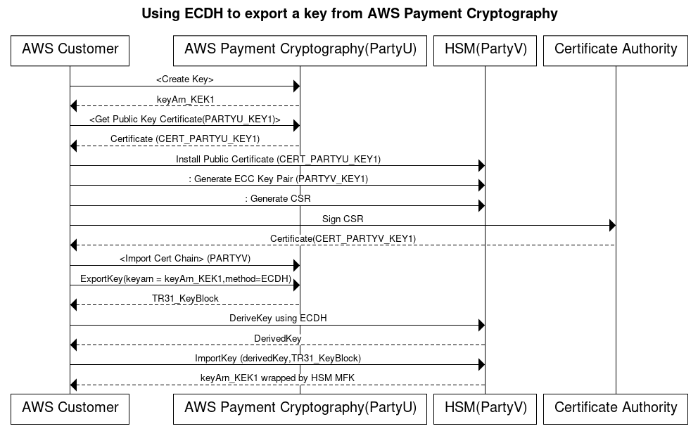AWS 使用 ECDH 的付款密碼編譯金鑰加密金鑰匯入程序