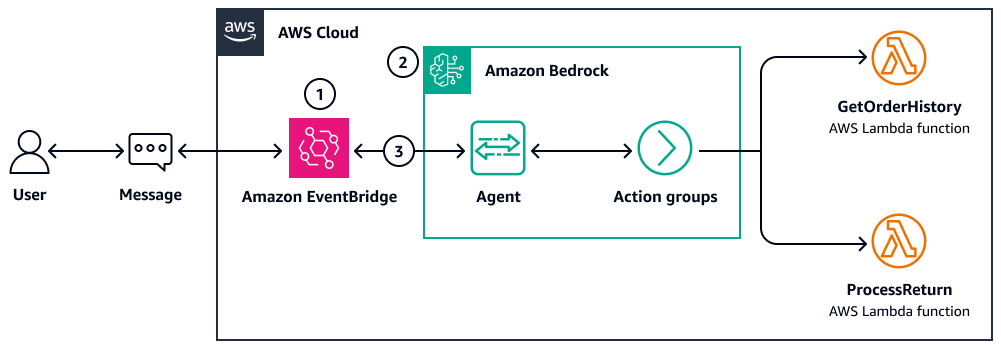 透過 Amazon Bedrock 代理程式使用 AI 協同運作的工作流程。