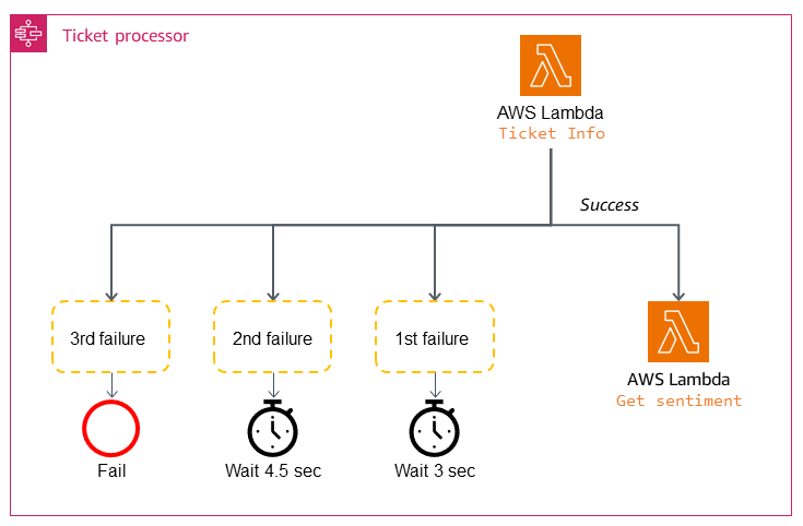 使用 AWS 服務重試退避模式