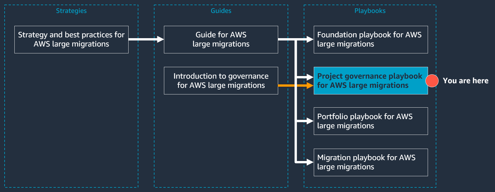AWS 大型遷移文件系列的結構