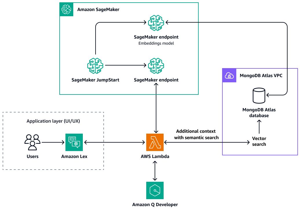 將 MongoDB Atlas 與 Amazon SageMaker AI 整合,以取得生成式 AI 功能。