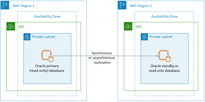 Amazon EC2 上的 Oracle 資料庫,在跨兩個 AWS 區域的多可用區域組態中