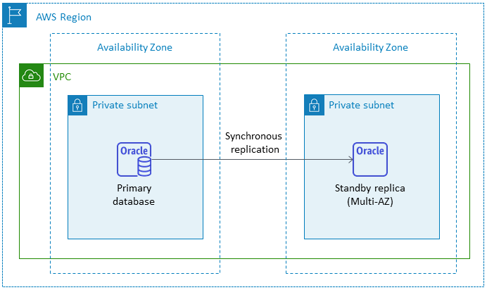 多可用區域組態中的 Amazon RDS for Oracle