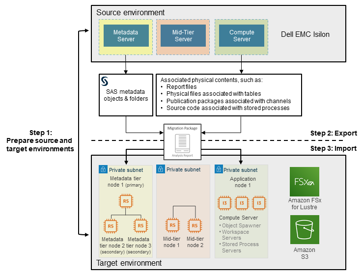 SAS Migration Utility and SAS Deployment Wizard tasks
