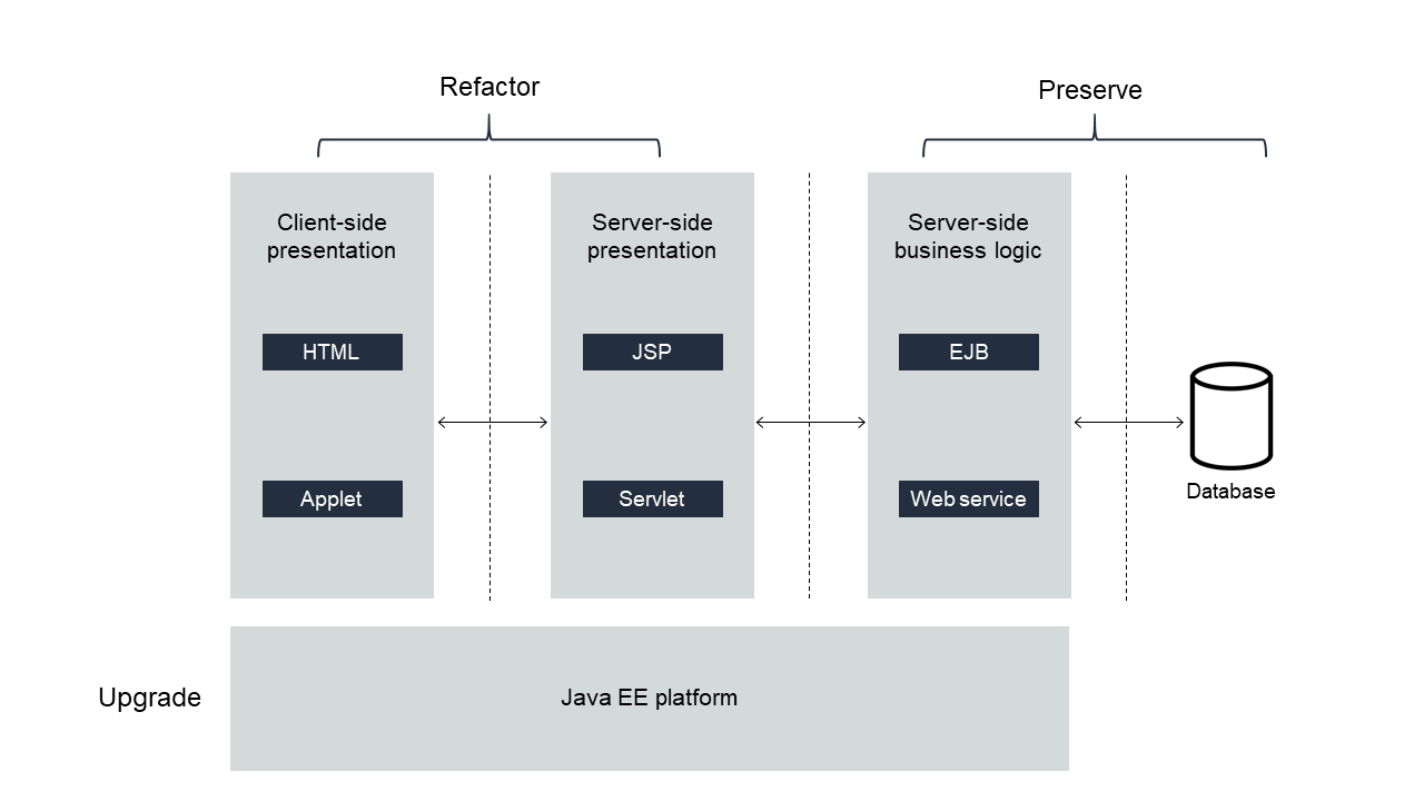 重構的 Java EE 應用程式
