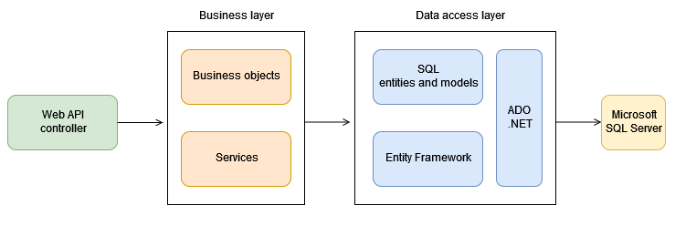 Source RDBMS technology stack and data access pattern