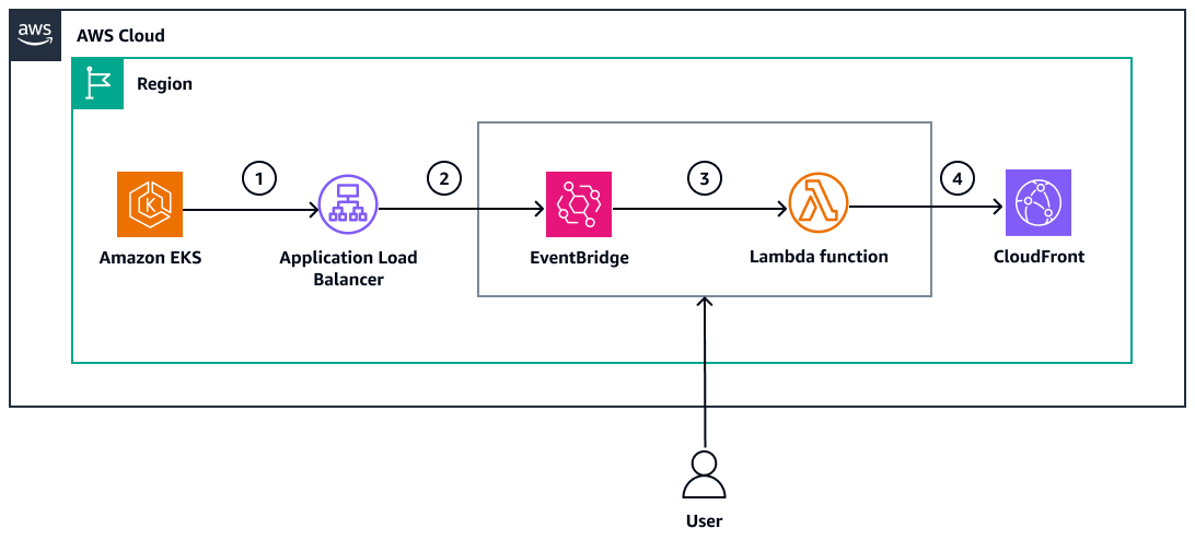使用透過 EventBridge 規則偵測到的新 ALB DNS 地址更新 CloudFront 的工作流程。