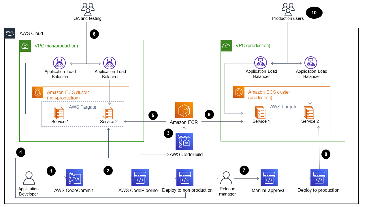 AWS 雲端 architecture diagram showing CI/CD pipeline and deployment to production and non-production VPCs.