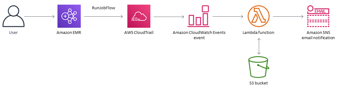 確保在啟動時啟用 Amazon S3 的 Amazon EMR 記錄的工作流程。
