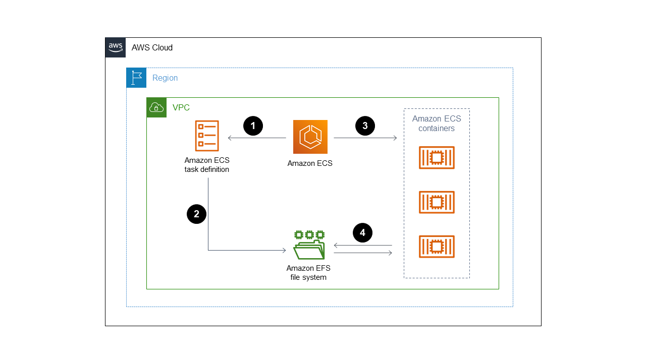 AWS 雲端 architecture showing ECS task definition, ECS service, and EFS file system interaction.