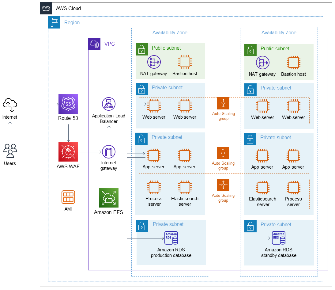AWS 上 PeopleSoft 的高可用性架構