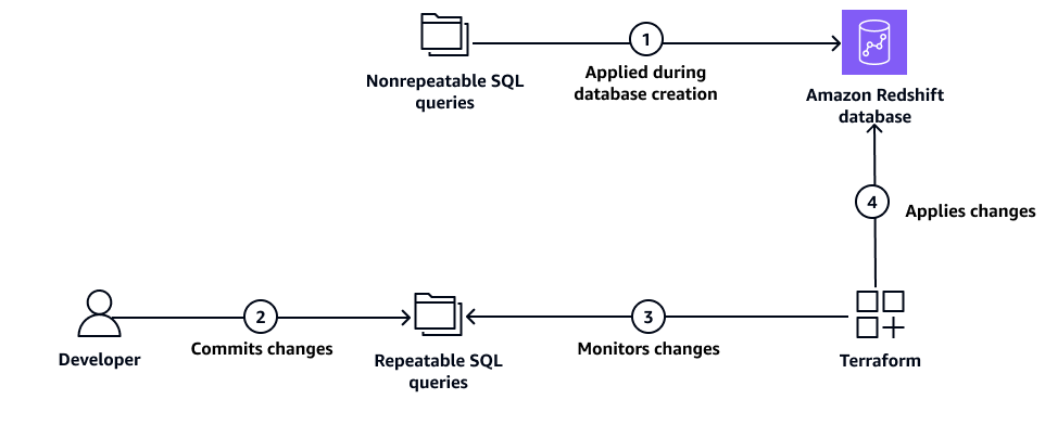 使用 SQL 查詢管理 Amazon Redshift 資料庫資源的 Terraform 程序。
