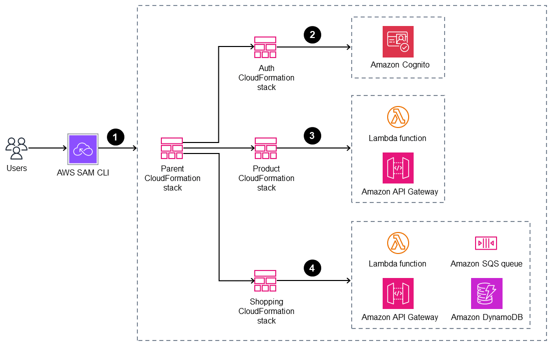 使用 AWS SAM CLI 搭配父系和三個子系 CloudFormation 堆疊的四步驟程序。