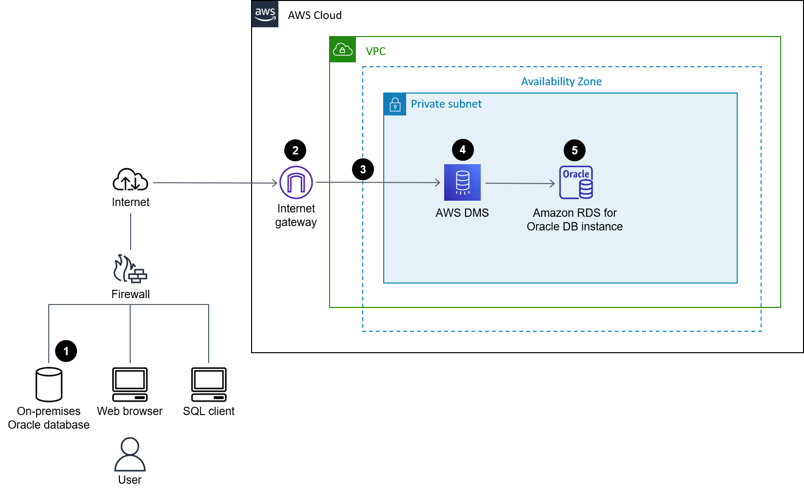 使用 AWS DMS 將 Oracle 資料庫遷移至 Amazon RDS for Oracle 的工作流程。