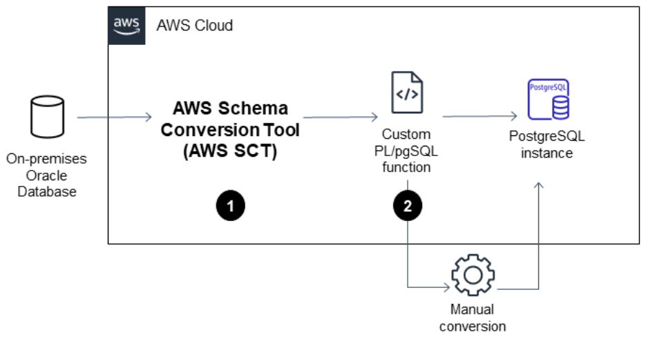 將 Oracle Database OUT 繫結變數遷移至 PostgreSQL 相容 AWS 資料庫。