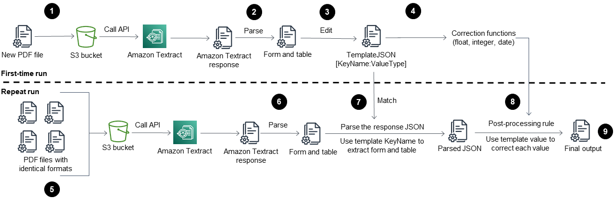 使用 Amazon Textract 從 PDF 檔案擷取內容
