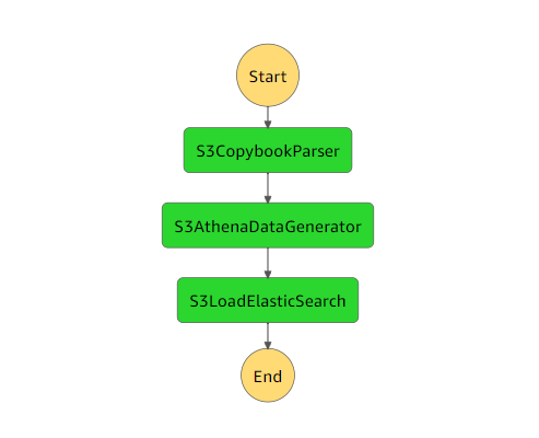 Step Functions 圖形顯示此模式中所用 Lambda 函數的執行執行狀態。
