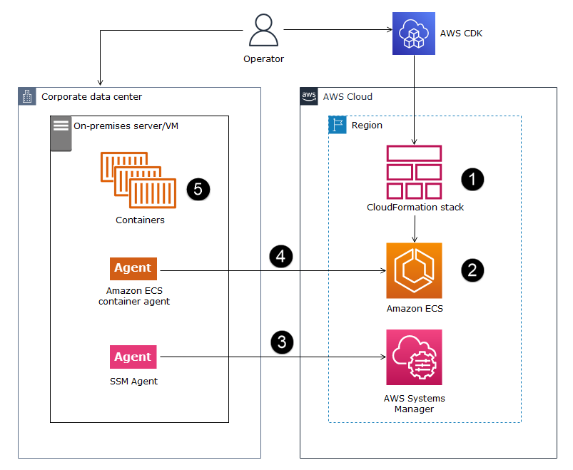 ECS Anywhere 設定搭配 TypeScript 使用 AWS CDK。