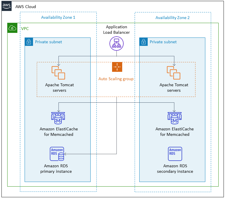 AWS 雲端 architecture with VPC, two availability zones, load balancer, and database setup.